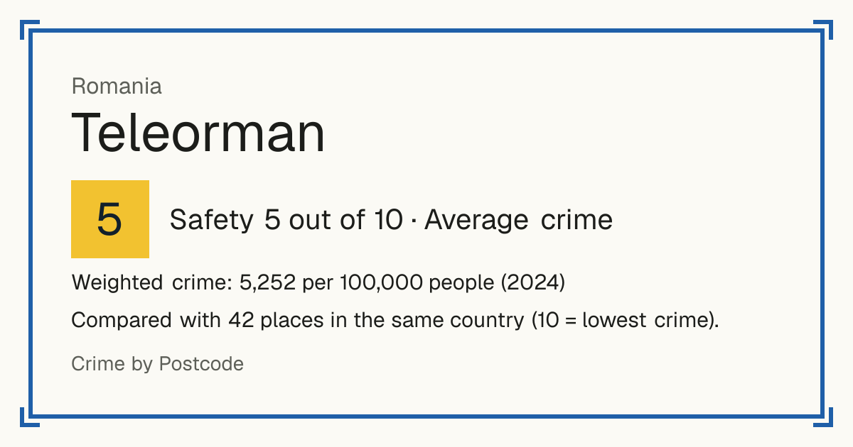 Teleorman, Romania: Safety 5 out of 10 (Average crime). Weighted crime: 5,252 per 100,000 people (2024).