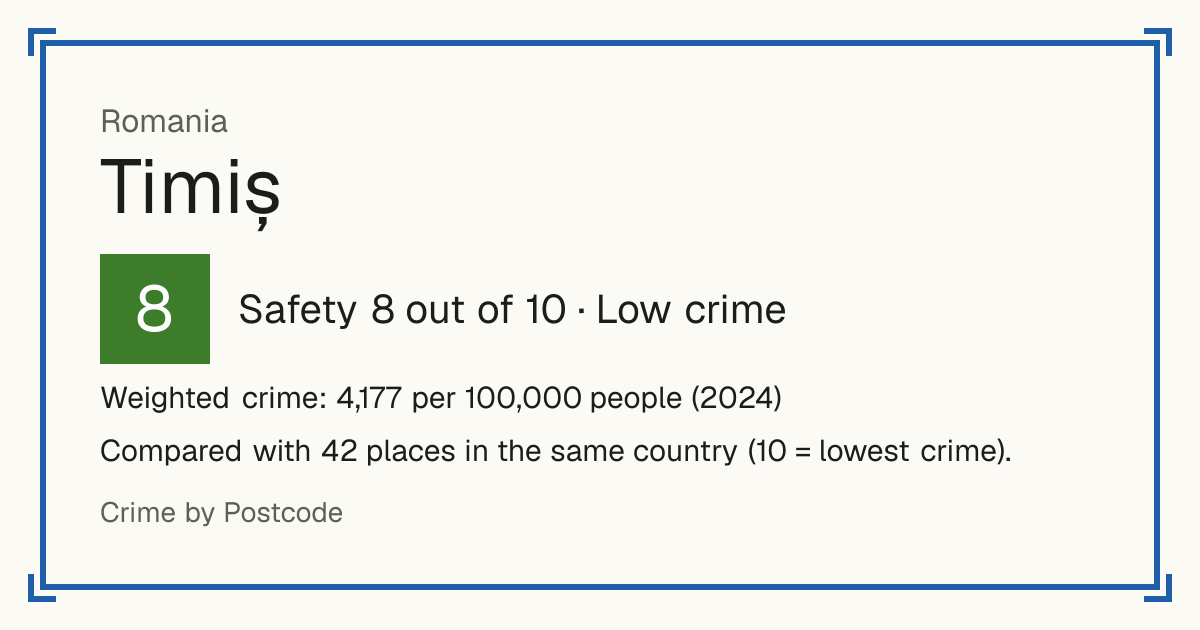 Timiș, Romania: Safety 8 out of 10 (Low crime). Weighted crime: 4,177 per 100,000 people (2024).