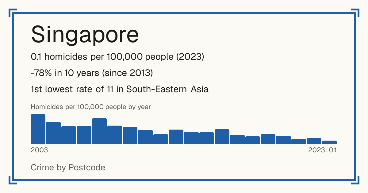 Singapore: 0.1 homicides per 100,000 people (2023). -78% in 10 years (since 2013). 1st lowest rate of 11 in South-Eastern Asia.