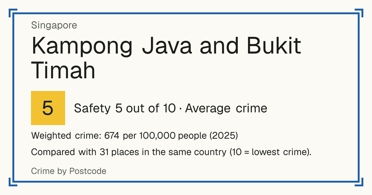 Kampong Java and Bukit Timah, Singapore: Safety 5 out of 10 (Average crime). Weighted crime: 674 per 100,000 people (2025).