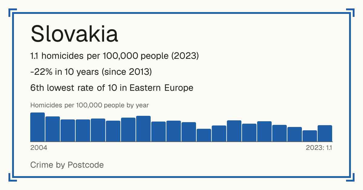 Slovakia: 1.1 homicides per 100,000 people (2023). -22% in 10 years (since 2013). 6th lowest rate of 10 in Eastern Europe.