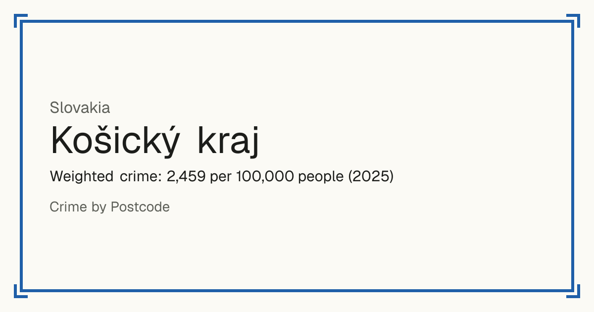 Košický kraj, Slovakia: Weighted crime: 2,459 per 100,000 people (2025).