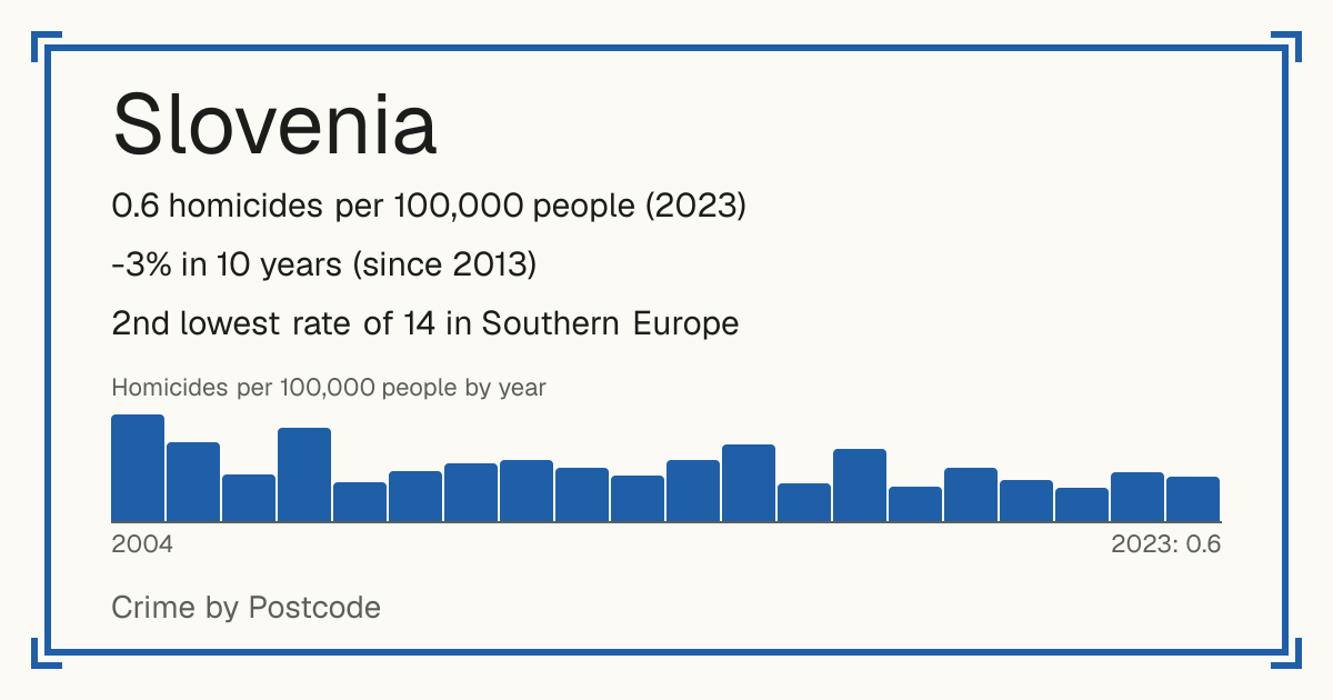 Slovenia: 0.6 homicides per 100,000 people (2023). -3% in 10 years (since 2013). 2nd lowest rate of 14 in Southern Europe.