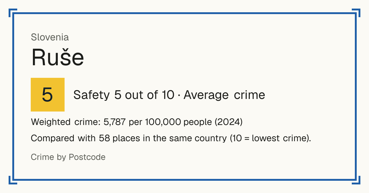 Ruše, Slovenia: Safety 5 out of 10 (Average crime). Weighted crime: 5,787 per 100,000 people (2024).