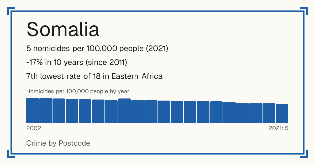 Somalia: 5 homicides per 100,000 people (2021). -17% in 10 years (since 2011). 7th lowest rate of 18 in Eastern Africa.