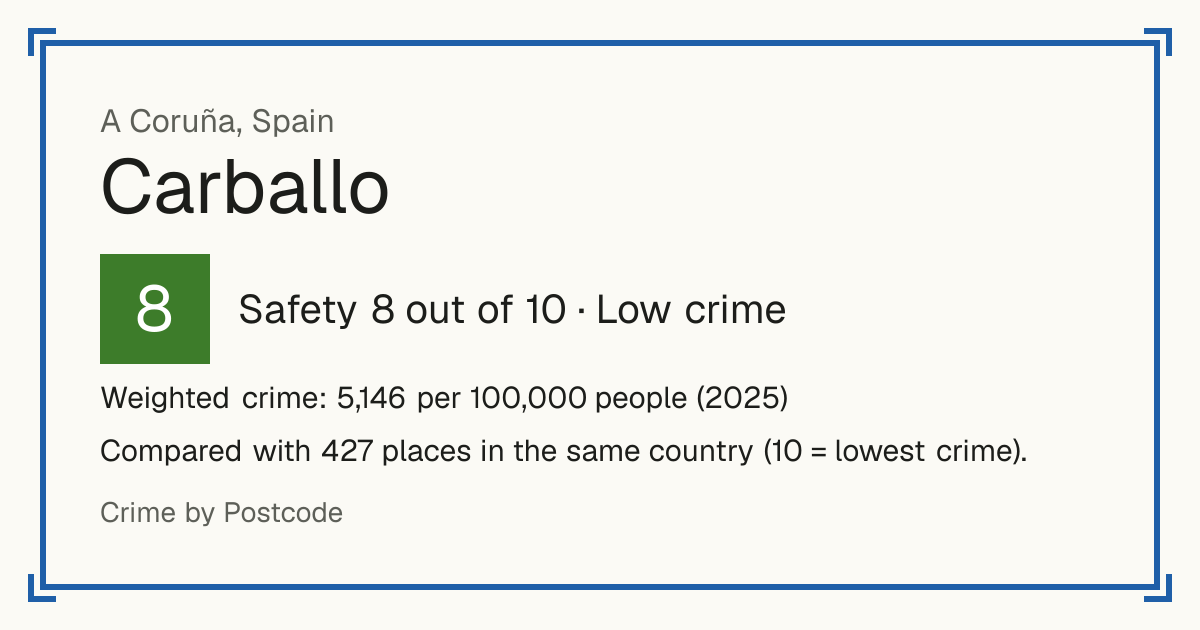 Carballo, Spain: Safety 8 out of 10 (Low crime). Weighted crime: 5,146 per 100,000 people (2025).