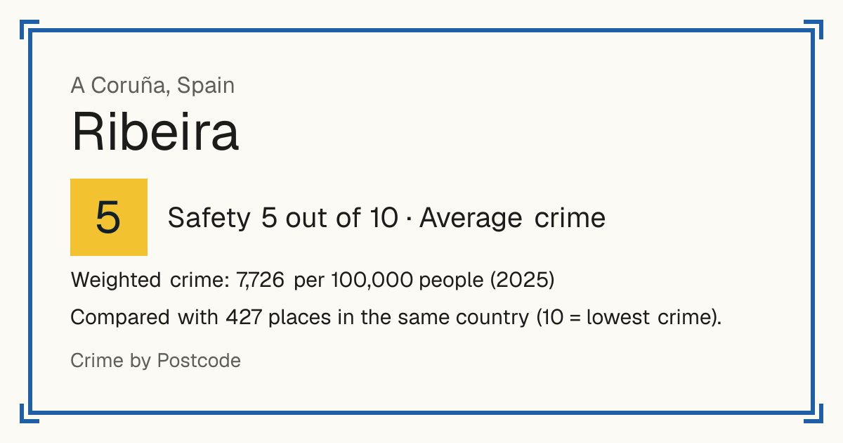 Ribeira, Spain: Safety 5 out of 10 (Average crime). Weighted crime: 7,726 per 100,000 people (2025).