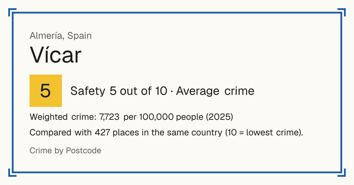 Vícar, Spain: Safety 5 out of 10 (Average crime). Weighted crime: 7,723 per 100,000 people (2025).