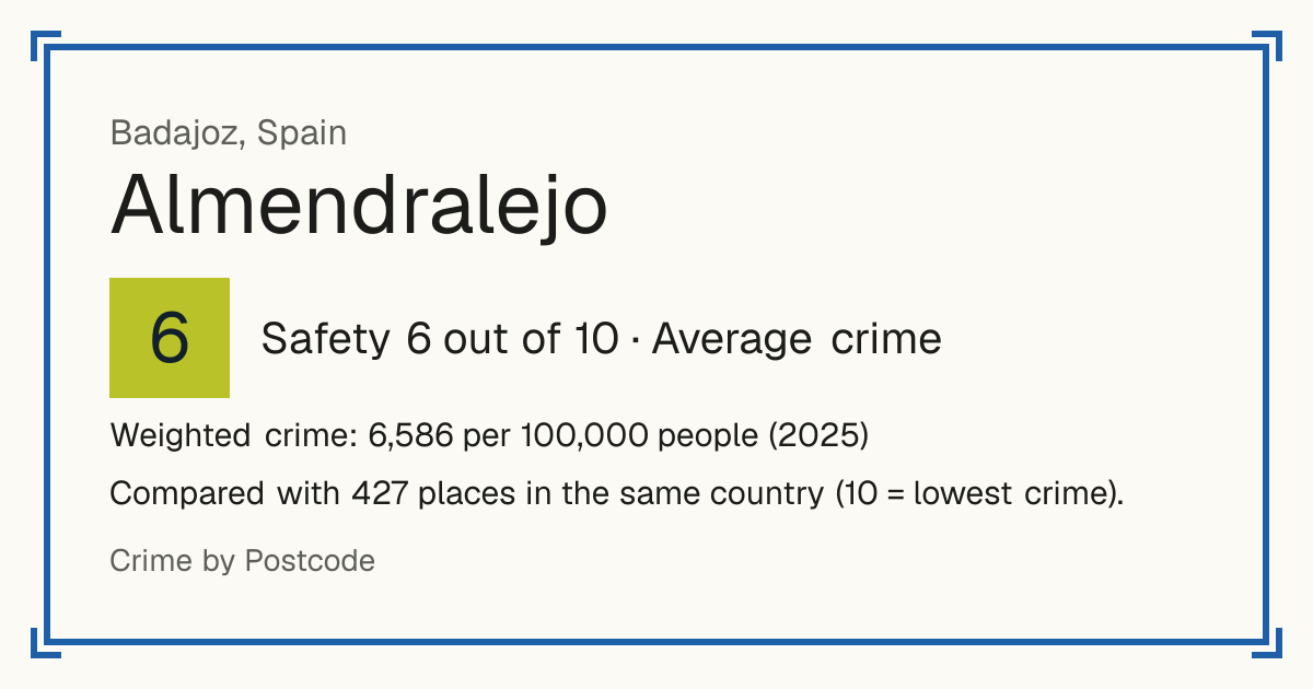 Almendralejo, Spain: Safety 6 out of 10 (Average crime). Weighted crime: 6,586 per 100,000 people (2025).