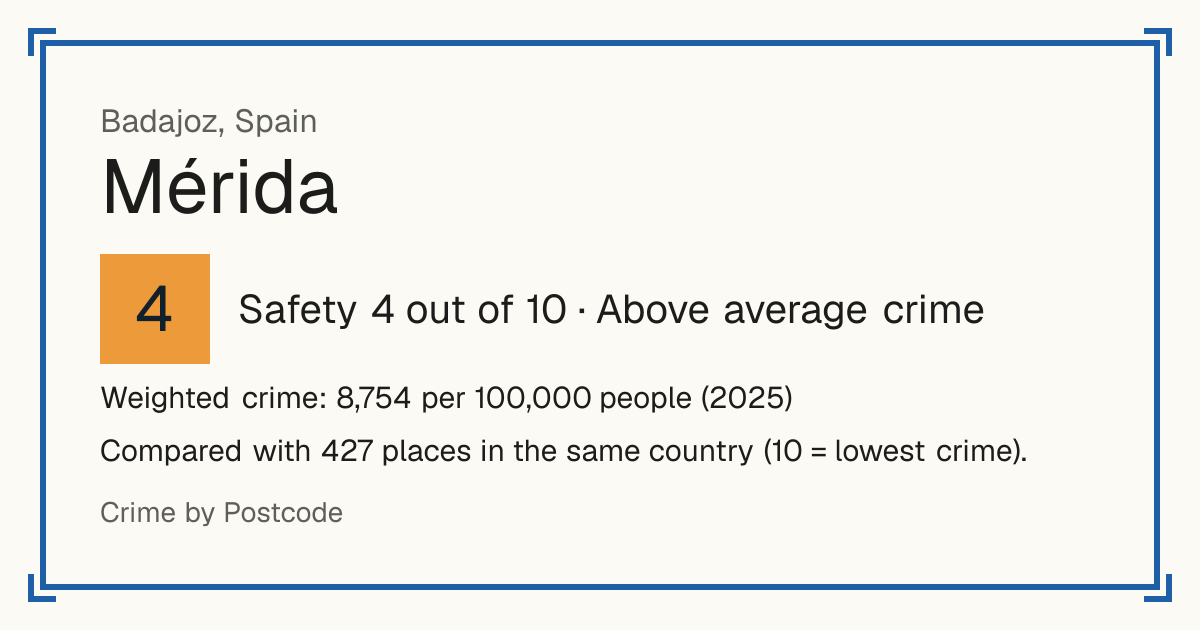 Mérida, Spain: Safety 4 out of 10 (Above average crime). Weighted crime: 8,754 per 100,000 people (2025).