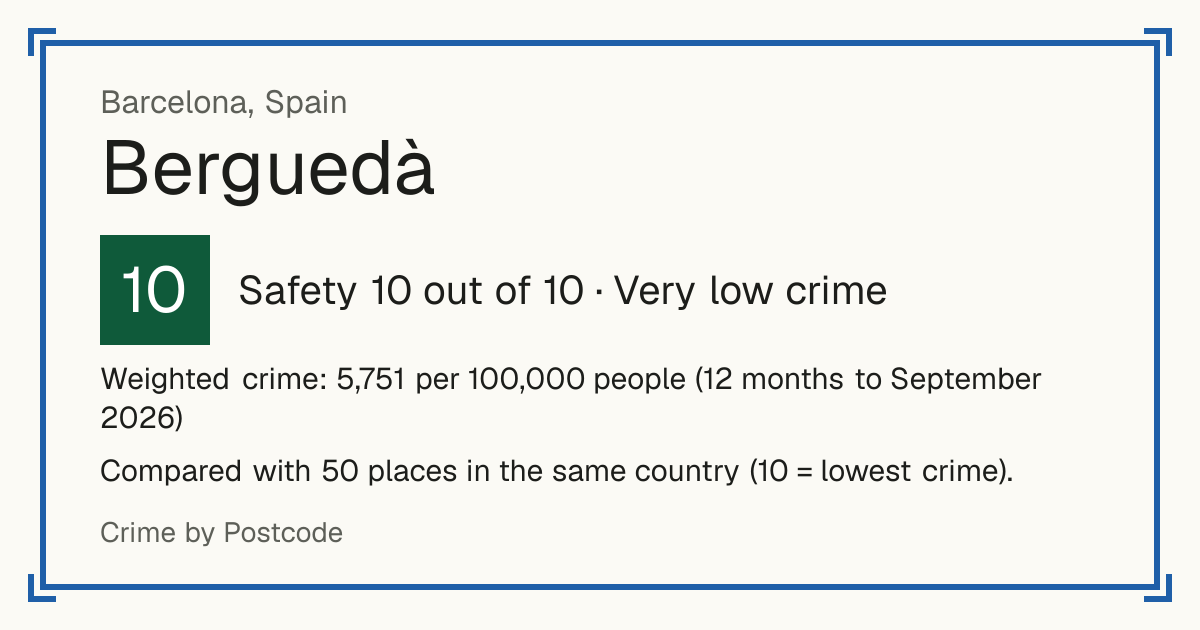 Berguedà, Spain: Safety 10 out of 10 (Very low crime). Weighted crime: 5,751 per 100,000 people (12 months to September 2026).