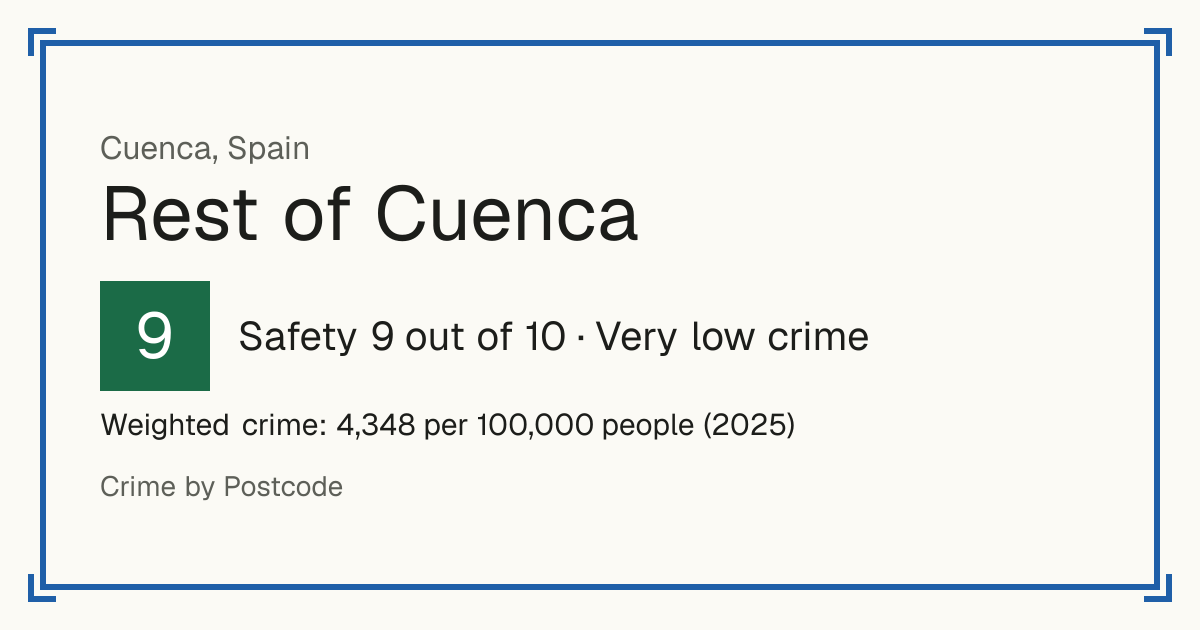 Rest of Cuenca, Spain: Safety 9 out of 10 (Very low crime). Weighted crime: 4,348 per 100,000 people (2025).