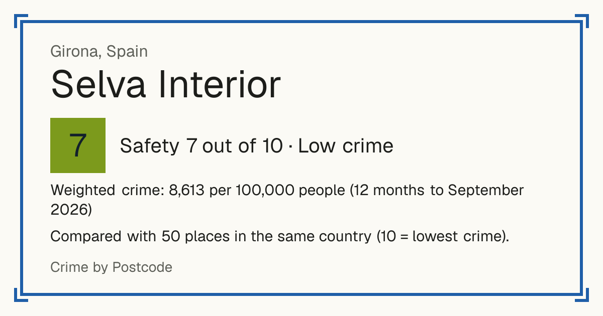 Selva Interior, Spain: Safety 7 out of 10 (Low crime). Weighted crime: 8,613 per 100,000 people (12 months to September 2026).