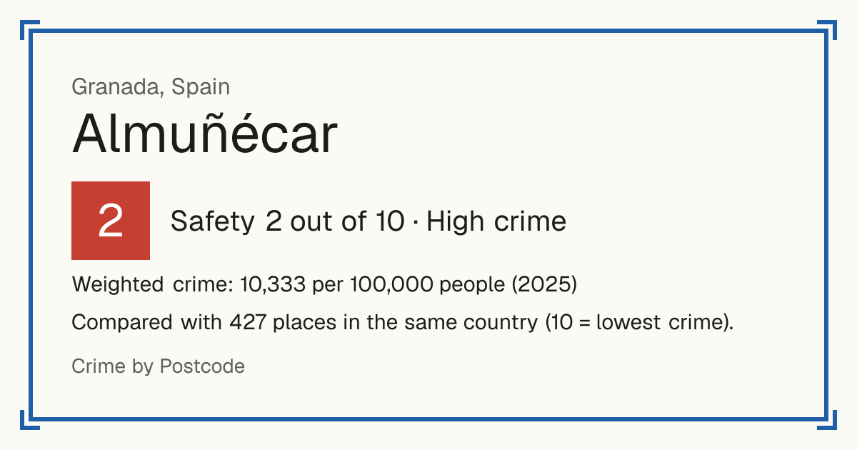 Almuñécar, Spain: Safety 2 out of 10 (High crime). Weighted crime: 10,333 per 100,000 people (2025).