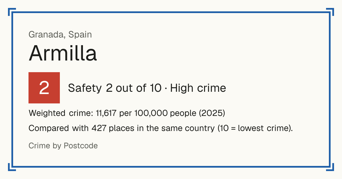 Armilla, Spain: Safety 2 out of 10 (High crime). Weighted crime: 11,617 per 100,000 people (2025).