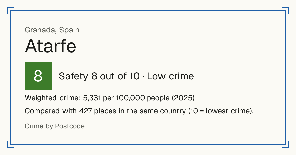 Atarfe, Spain: Safety 8 out of 10 (Low crime). Weighted crime: 5,331 per 100,000 people (2025).