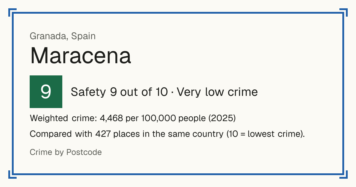 Maracena, Spain: Safety 9 out of 10 (Very low crime). Weighted crime: 4,468 per 100,000 people (2025).