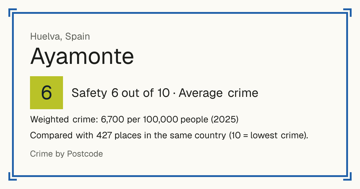 Ayamonte, Spain: Safety 6 out of 10 (Average crime). Weighted crime: 6,700 per 100,000 people (2025).