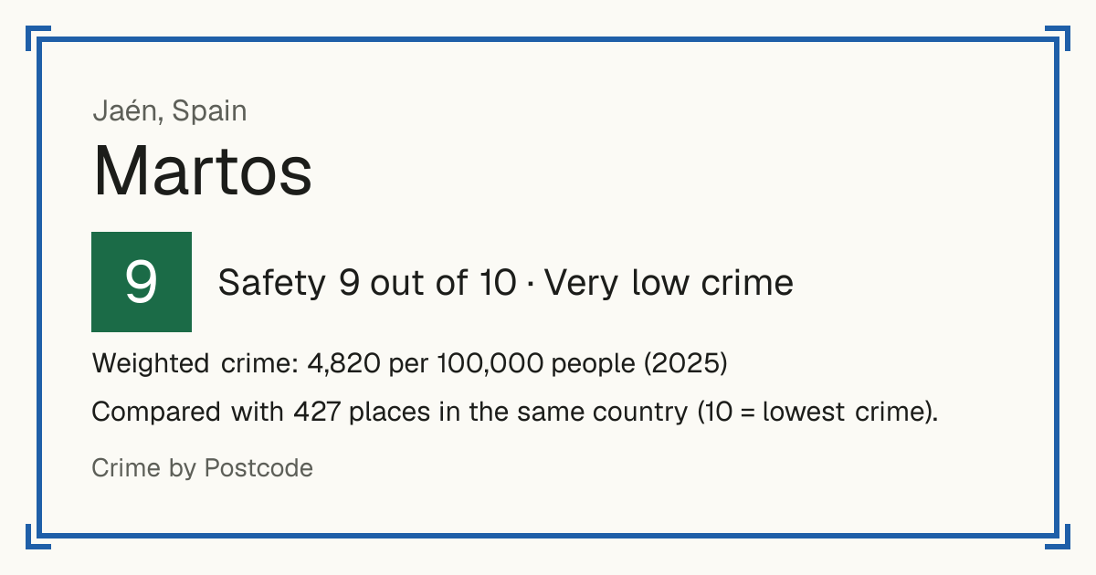 Martos, Spain: Safety 9 out of 10 (Very low crime). Weighted crime: 4,820 per 100,000 people (2025).