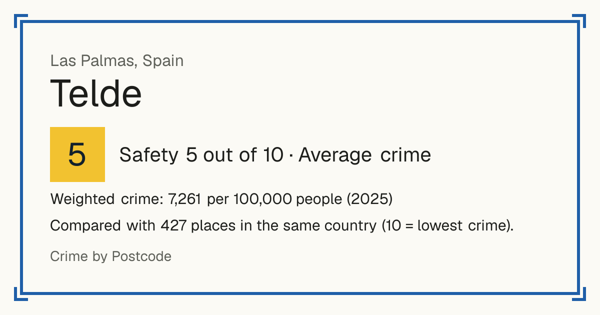 Telde, Spain: Safety 5 out of 10 (Average crime). Weighted crime: 7,261 per 100,000 people (2025).