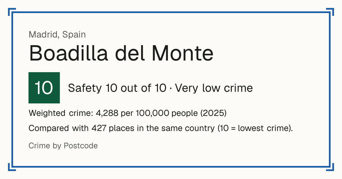 Boadilla del Monte, Spain: Safety 10 out of 10 (Very low crime). Weighted crime: 4,288 per 100,000 people (2025).