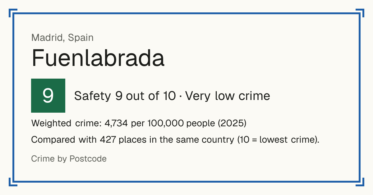 Fuenlabrada, Spain: Safety 9 out of 10 (Very low crime). Weighted crime: 4,734 per 100,000 people (2025).