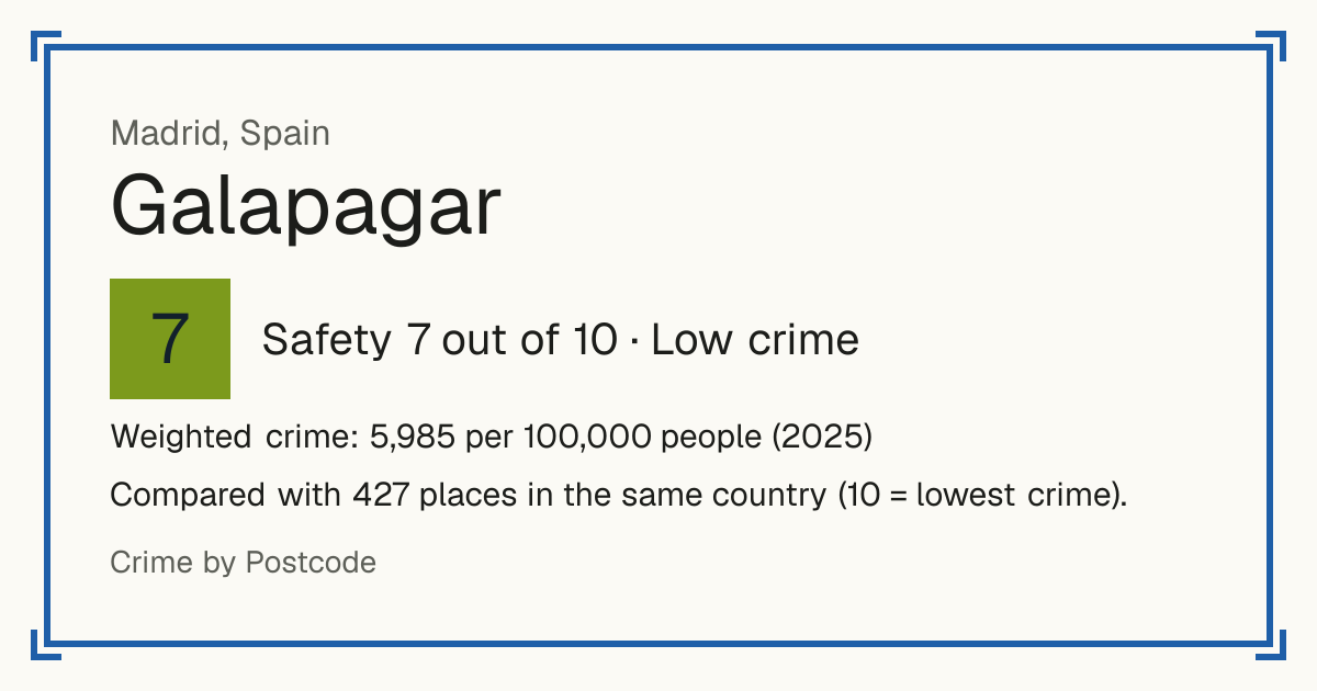 Galapagar, Spain: Safety 7 out of 10 (Low crime). Weighted crime: 5,985 per 100,000 people (2025).