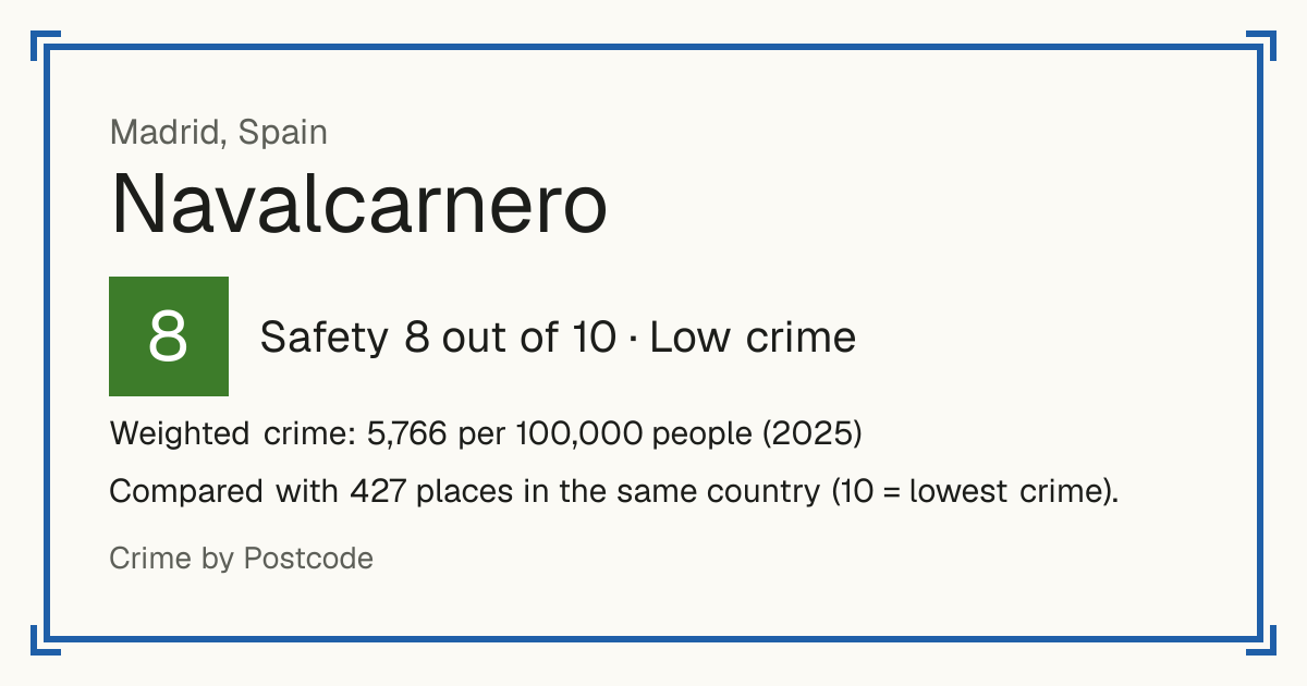Navalcarnero, Spain: Safety 8 out of 10 (Low crime). Weighted crime: 5,766 per 100,000 people (2025).