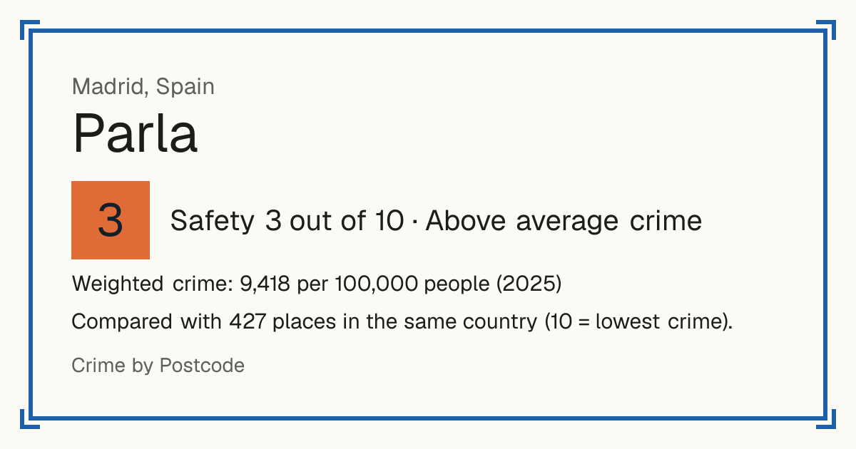 Parla, Spain: Safety 3 out of 10 (Above average crime). Weighted crime: 9,418 per 100,000 people (2025).