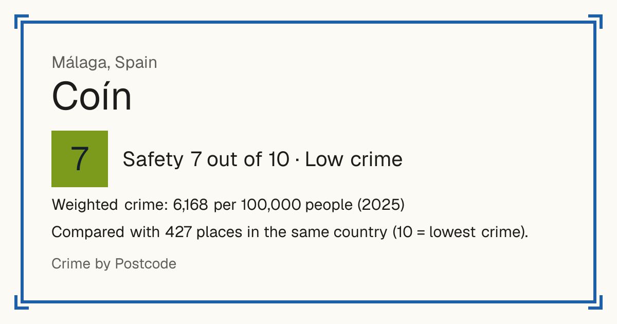 Coín, Spain: Safety 7 out of 10 (Low crime). Weighted crime: 6,168 per 100,000 people (2025). Compared with 427 places in the same country (10 = lowest crime).