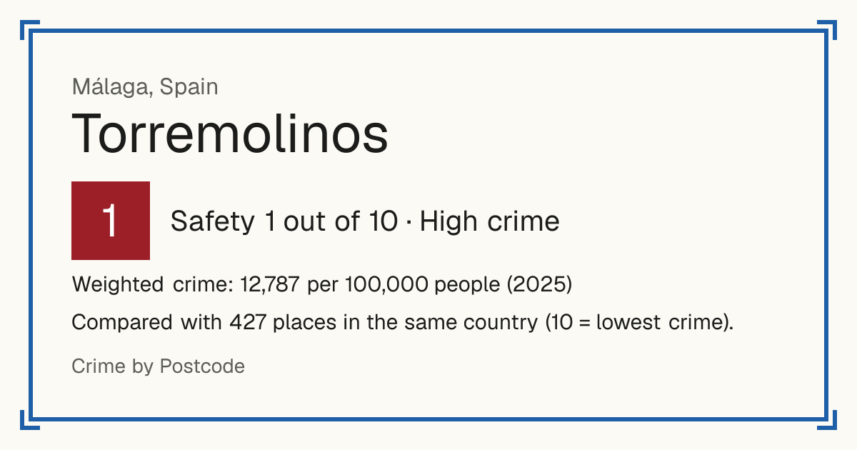 Torremolinos, Spain: Safety 1 out of 10 (High crime). Weighted crime: 12,787 per 100,000 people (2025).