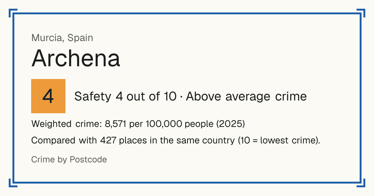 Archena, Spain: Safety 4 out of 10 (Above average crime). Weighted crime: 8,571 per 100,000 people (2025).