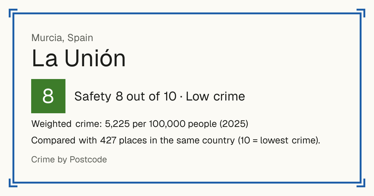 La Unión, Spain: Safety 8 out of 10 (Low crime). Weighted crime: 5,225 per 100,000 people (2025).