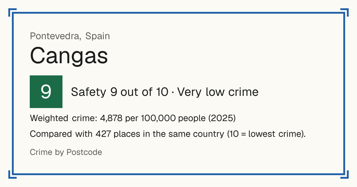 Cangas, Spain: Safety 9 out of 10 (Very low crime). Weighted crime: 4,878 per 100,000 people (2025).