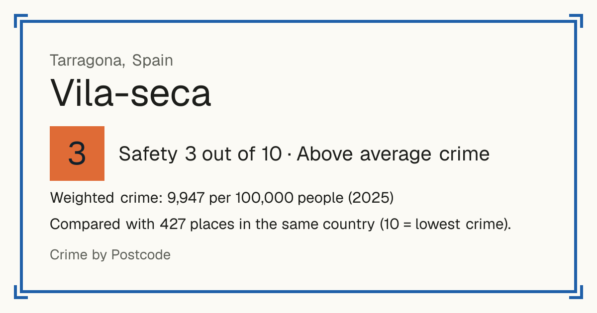 Vila-seca, Spain: Safety 3 out of 10 (Above average crime). Weighted crime: 9,947 per 100,000 people (2025).