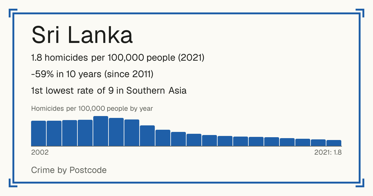Sri Lanka: 1.8 homicides per 100,000 people (2021). -59% in 10 years (since 2011). 1st lowest rate of 9 in Southern Asia.