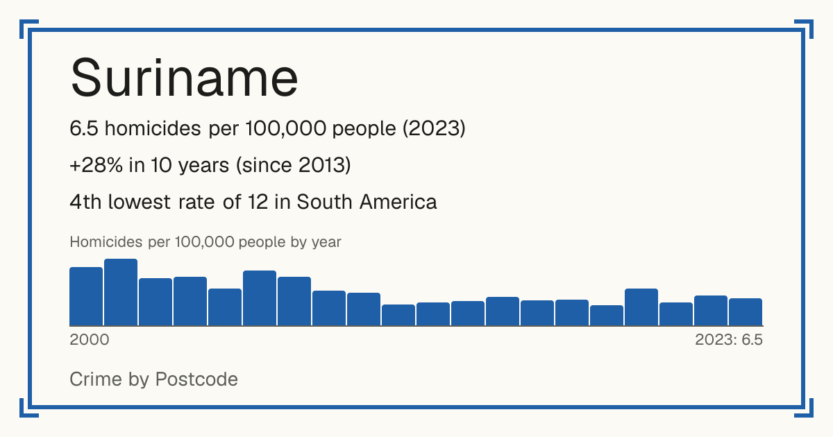 Suriname: 6.5 homicides per 100,000 people (2023). +28% in 10 years (since 2013). 4th lowest rate of 12 in South America.