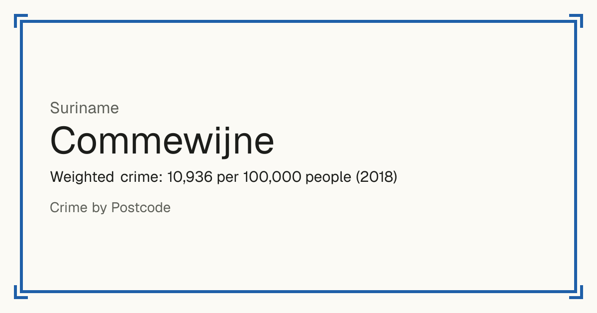 Commewijne, Suriname: Weighted crime: 10,936 per 100,000 people (2018).