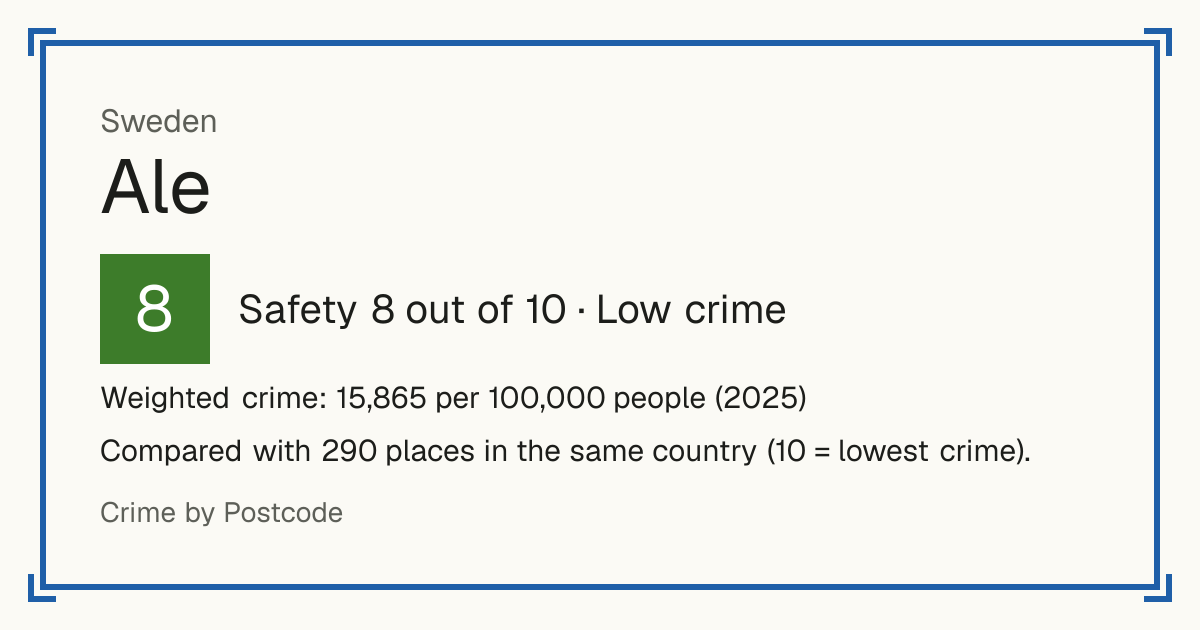 Ale, Sweden: Safety 8 out of 10 (Low crime). Weighted crime: 15,865 per 100,000 people (2025). Compared with 290 places in the same country (10 = lowest crime).
