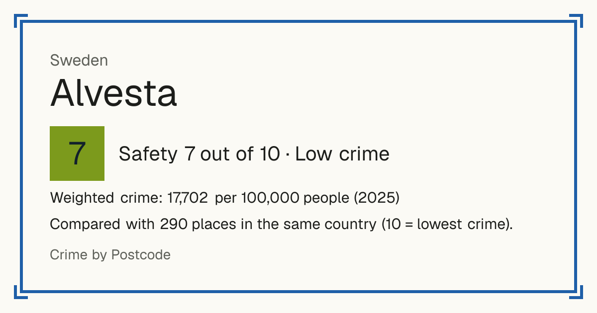 Alvesta, Sweden: Safety 7 out of 10 (Low crime). Weighted crime: 17,702 per 100,000 people (2025).