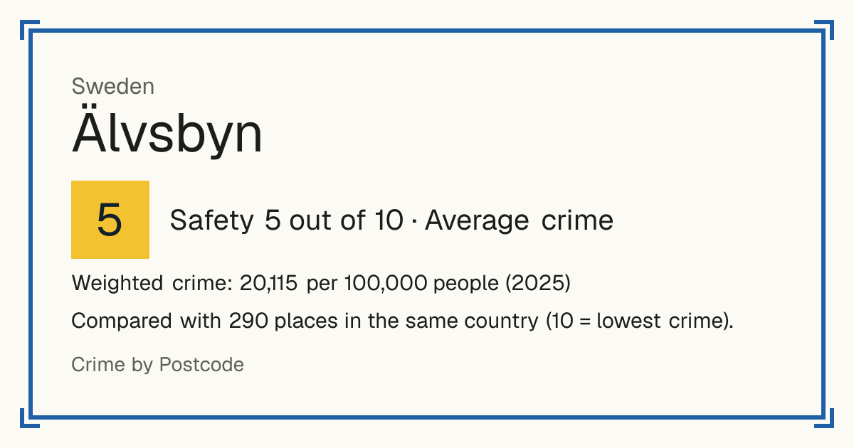 Älvsbyn, Sweden: Safety 5 out of 10 (Average crime). Weighted crime: 20,115 per 100,000 people (2025).