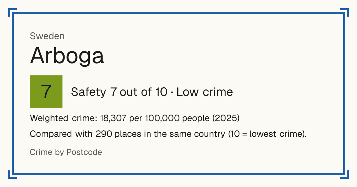 Arboga, Sweden: Safety 7 out of 10 (Low crime). Weighted crime: 18,307 per 100,000 people (2025).