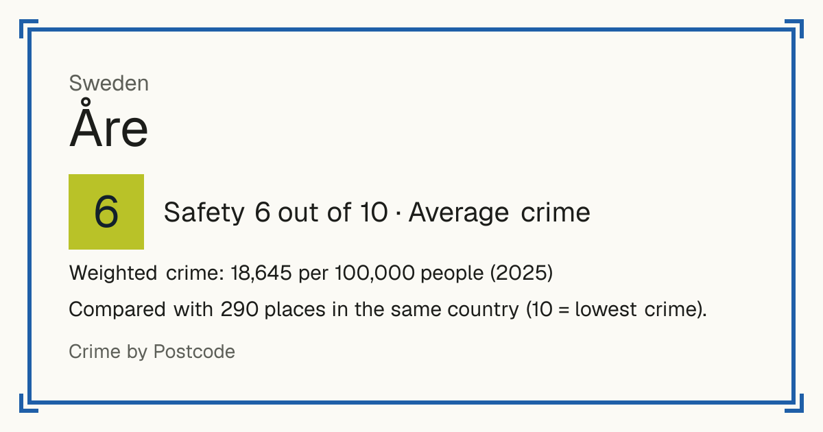 Åre, Sweden: Safety 6 out of 10 (Average crime). Weighted crime: 18,645 per 100,000 people (2025).