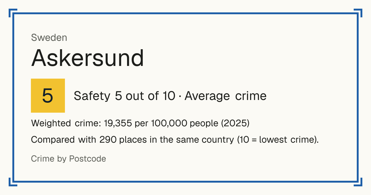 Askersund, Sweden: Safety 5 out of 10 (Average crime). Weighted crime: 19,355 per 100,000 people (2025).