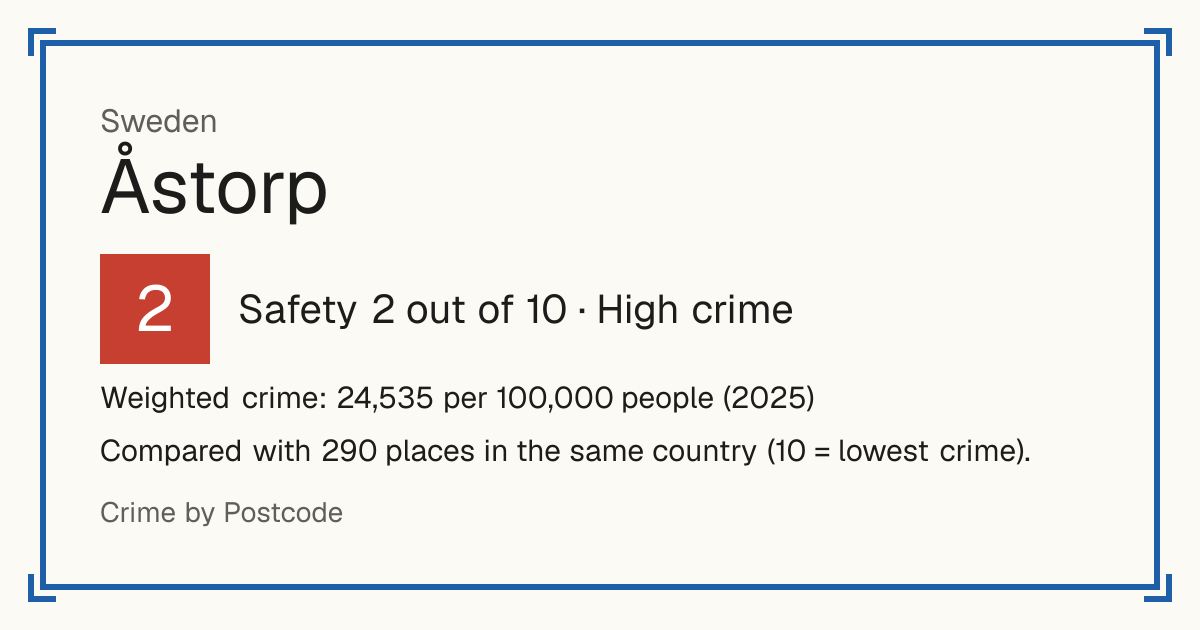 Åstorp, Sweden: Safety 2 out of 10 (High crime). Weighted crime: 24,535 per 100,000 people (2025).