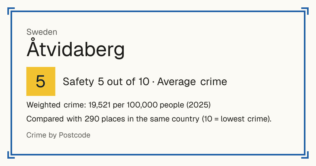 Åtvidaberg, Sweden: Safety 5 out of 10 (Average crime). Weighted crime: 19,521 per 100,000 people (2025).
