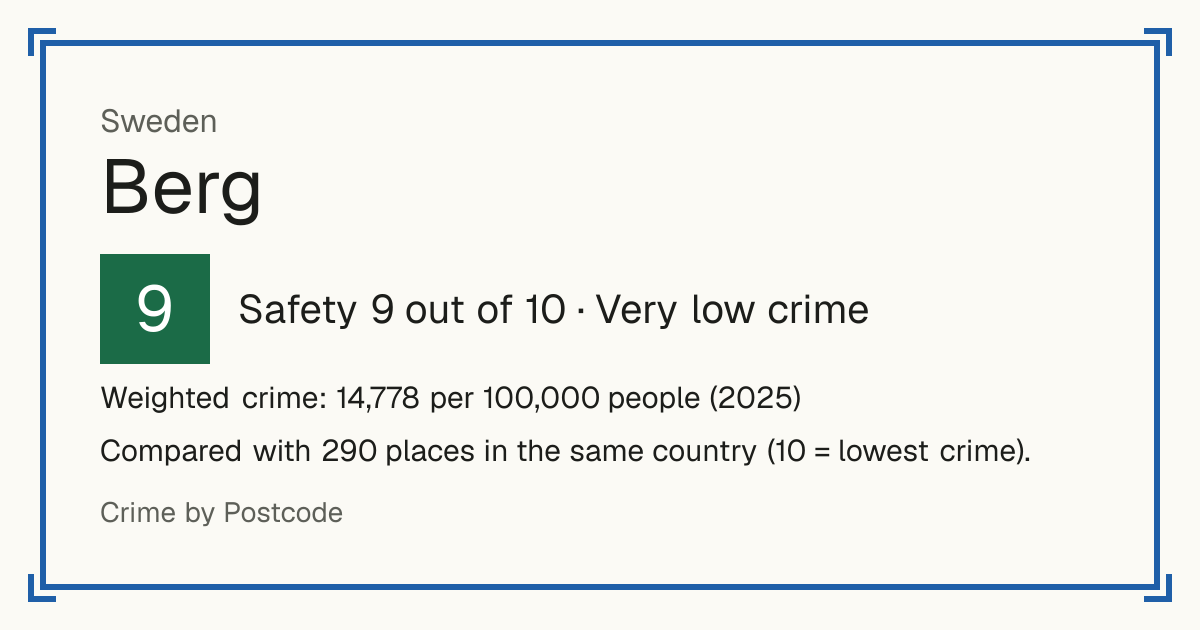 Berg, Sweden: Safety 9 out of 10 (Very low crime). Weighted crime: 14,778 per 100,000 people (2025).