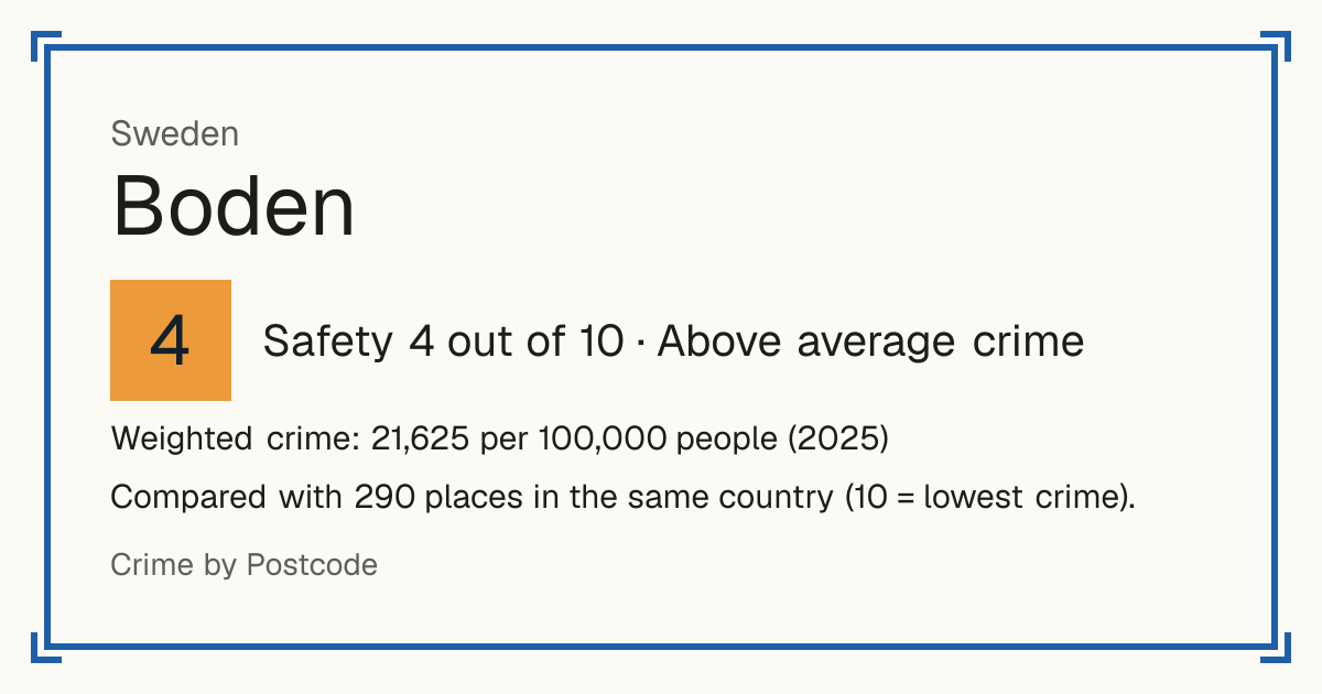 Boden, Sweden: Safety 4 out of 10 (Above average crime). Weighted crime: 21,625 per 100,000 people (2025).