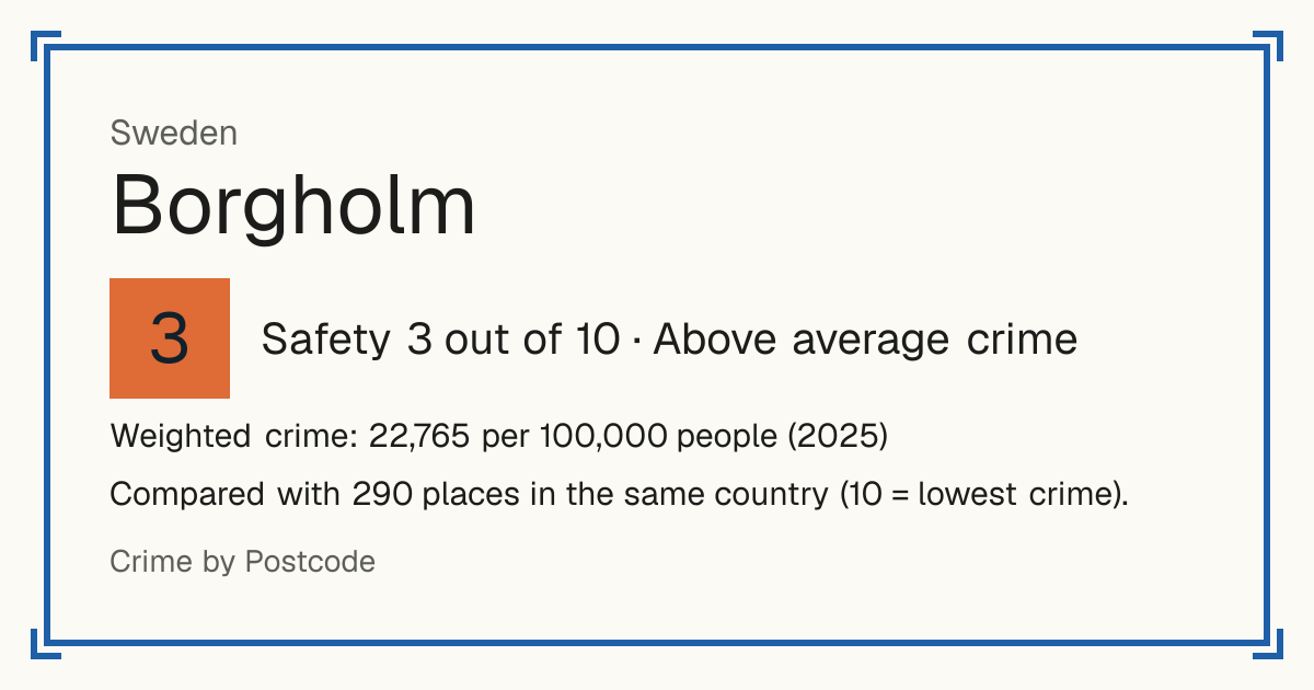 Borgholm, Sweden: Safety 3 out of 10 (Above average crime). Weighted crime: 22,765 per 100,000 people (2025).