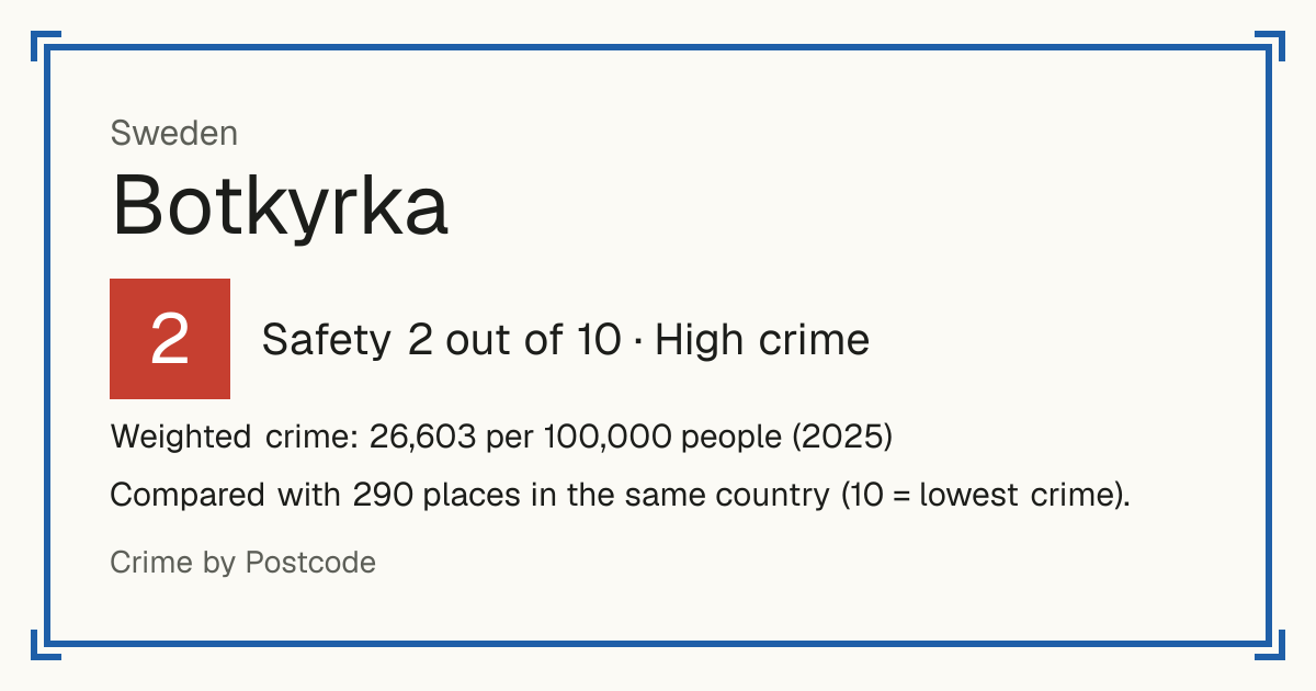 Botkyrka, Sweden: Safety 2 out of 10 (High crime). Weighted crime: 26,603 per 100,000 people (2025).